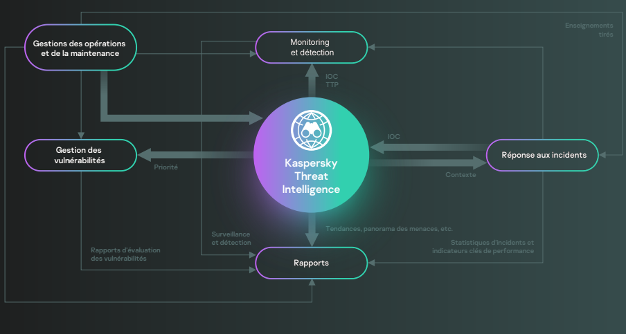 Évaluation des sources de Threat Intelligence : Découvrez le livre blanc de Kaspersky